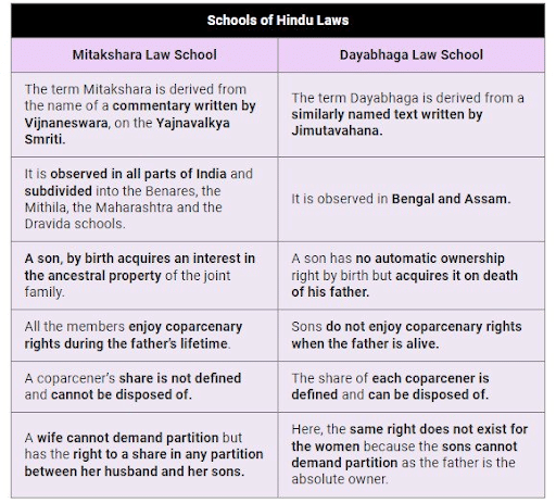 Mitakshara Law of Succession