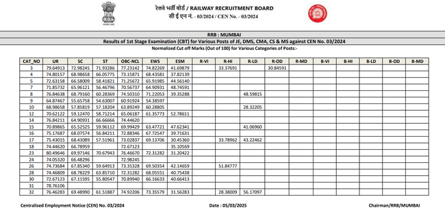 RRB JE Mumbai Cut off 2025 