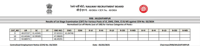 RRB JE Muzzaffarpur Cut off 