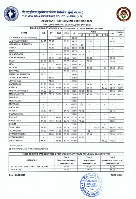 NIACL Prelims 2024 Cutoff