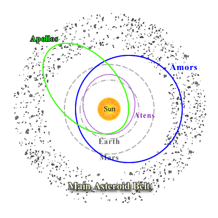 Near Earth Asteroids