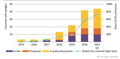 Emissions covered by net zero pledges