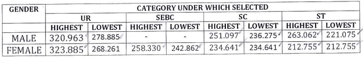 OPSC Cutoff