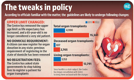 National Organ Transplantation