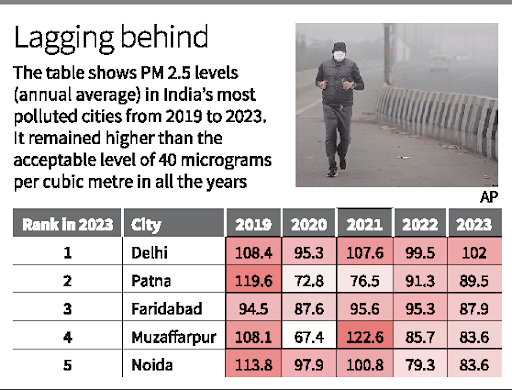PM 2.5 levels