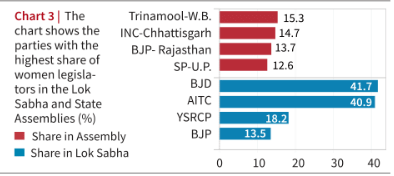 Party-Wise Share of Women Legislators in India