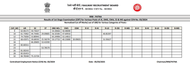 RRB JE Patna Cut off 2025 