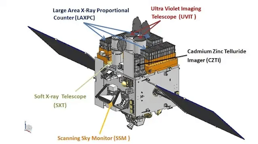 Payloads of Astrosat