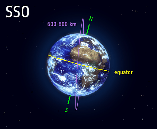 Polar and Sun-synchronous Orbit