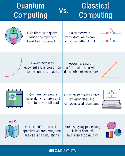 Quantum Computing vs Classical Computing