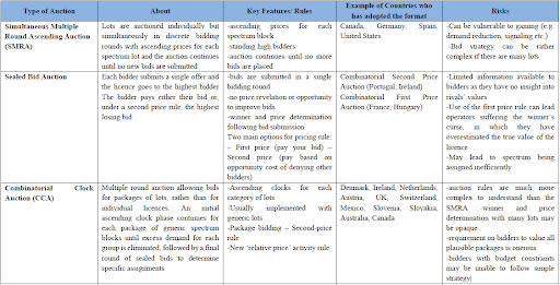 Regulation of Spectrum