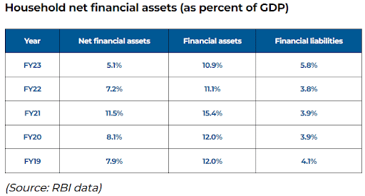 net financial assets