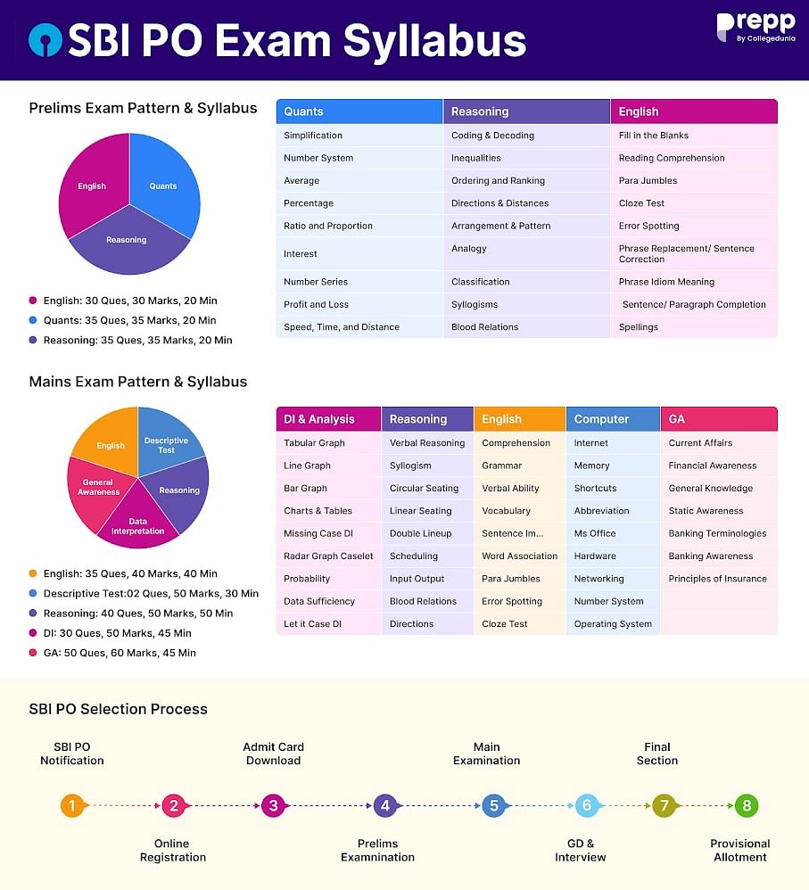 SBI PO Syllabus 2024, Detailed Prelims & Mains Syllabus PDF