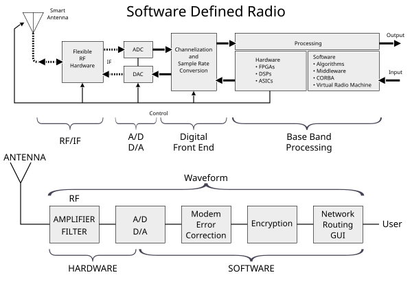 SDR