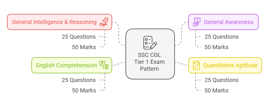 SSC CGL Exam Pattern 2025: Tier 1 and 2 Exam Pattern & Analysis