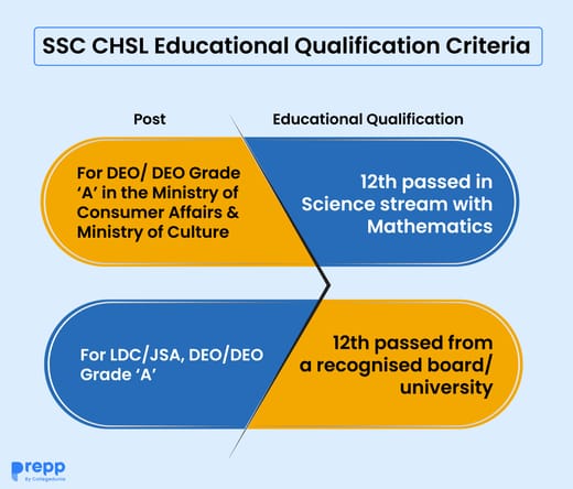 SSC CHSL 2024 Education Qualification Requirements