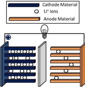 Schematic diagram of a Lithium-ion Battery