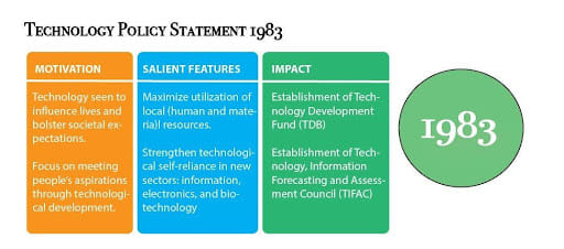 Science & Technology Policy of 1983