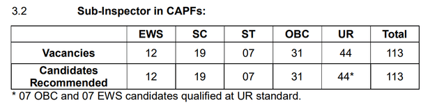 Females Selected in CAPF