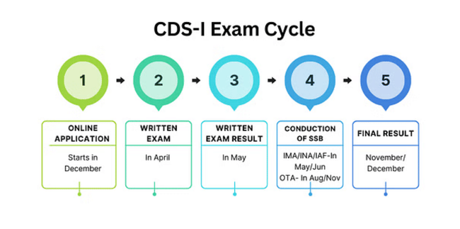cds 2