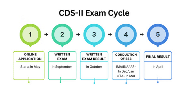 cds 3