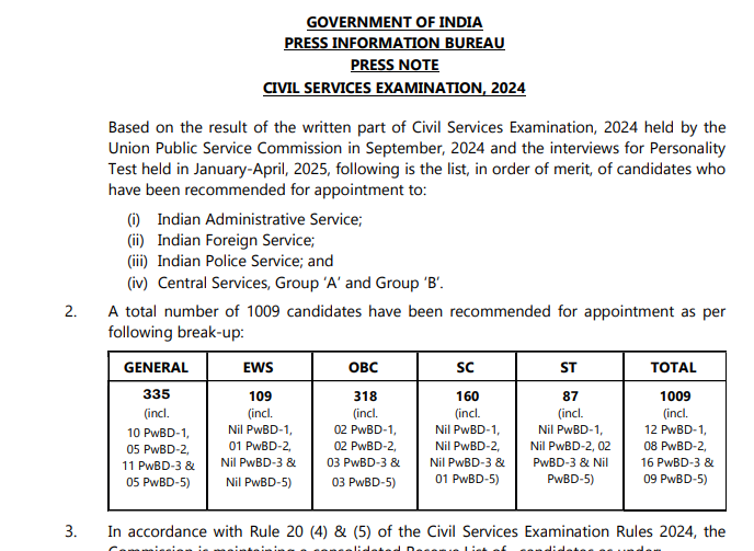UPSC CSE 2024 Topper List Out: Check Top 10 Rank Holders