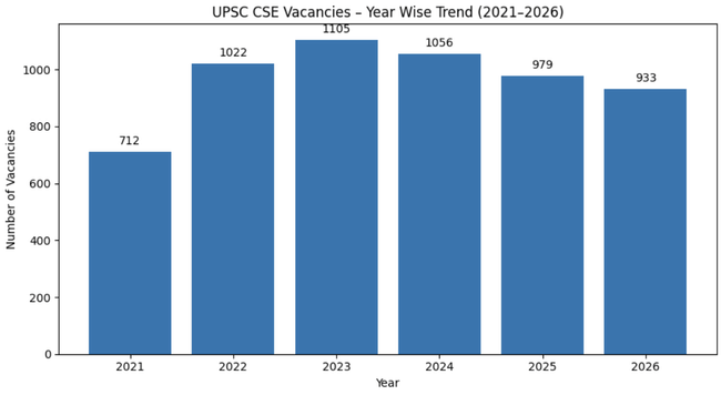 UPSC CSE Vacancy