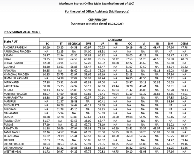 ibps rrb clerk mains maximum marks 2026