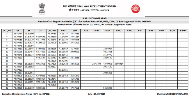 RRB JE Secunderabad Cut off 2025 