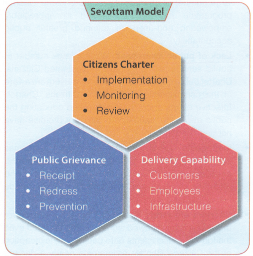 Sevottam Model
