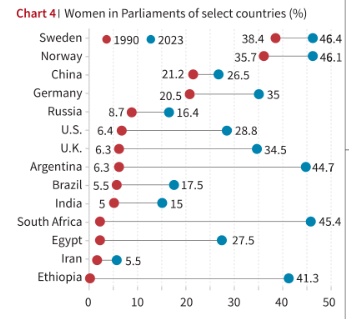 Share of Women in Parliaments of BRICS and Other Nations