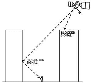 Signals reflected off buildings or walls