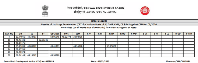 RRB JE Siliguri Cut off 2025 