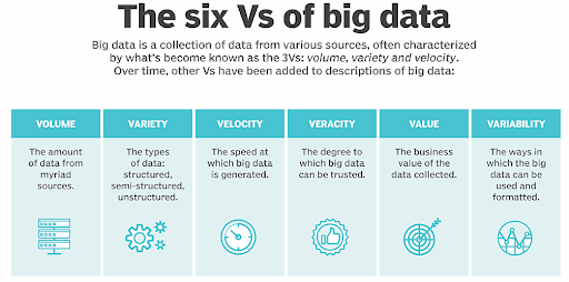 Six Vs of Big Data