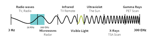 Spectrum Wavelengths