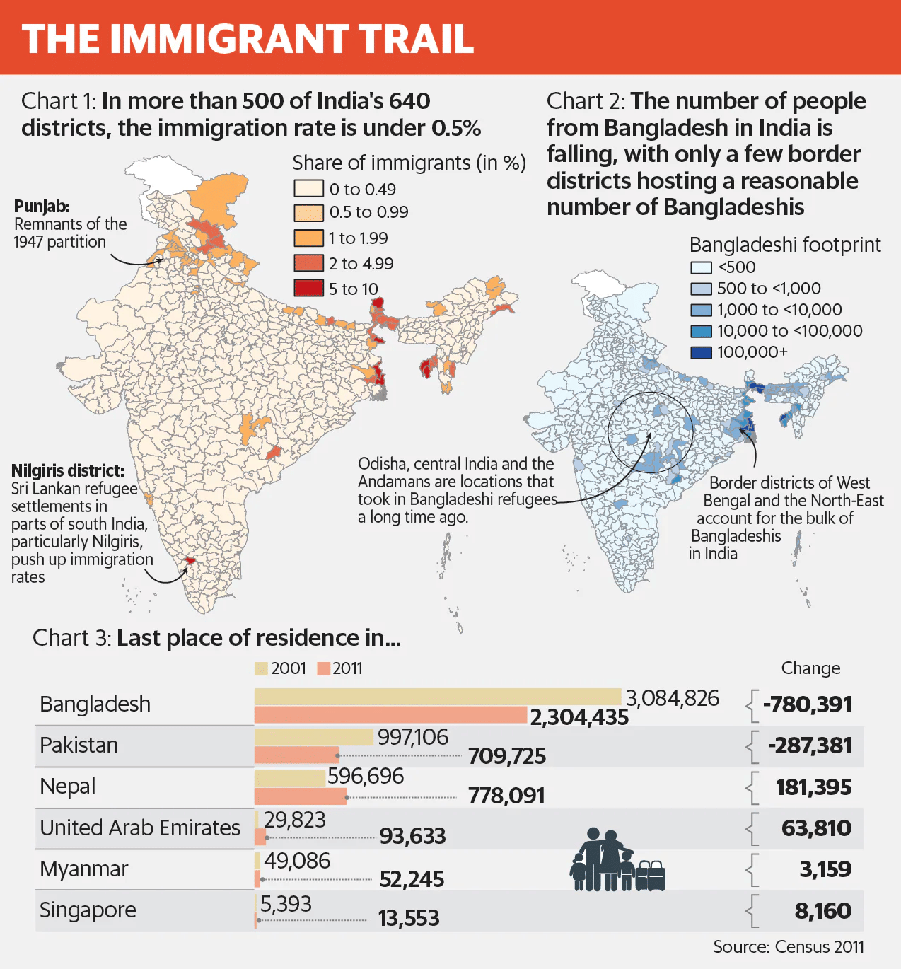 Status of Illegal Immigrants
