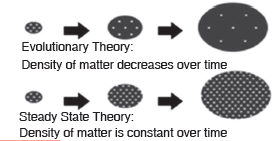 Steady State Theory