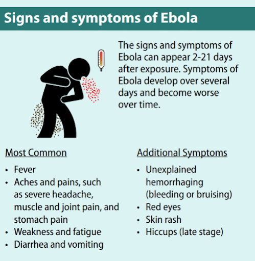 Symptoms of Ebola