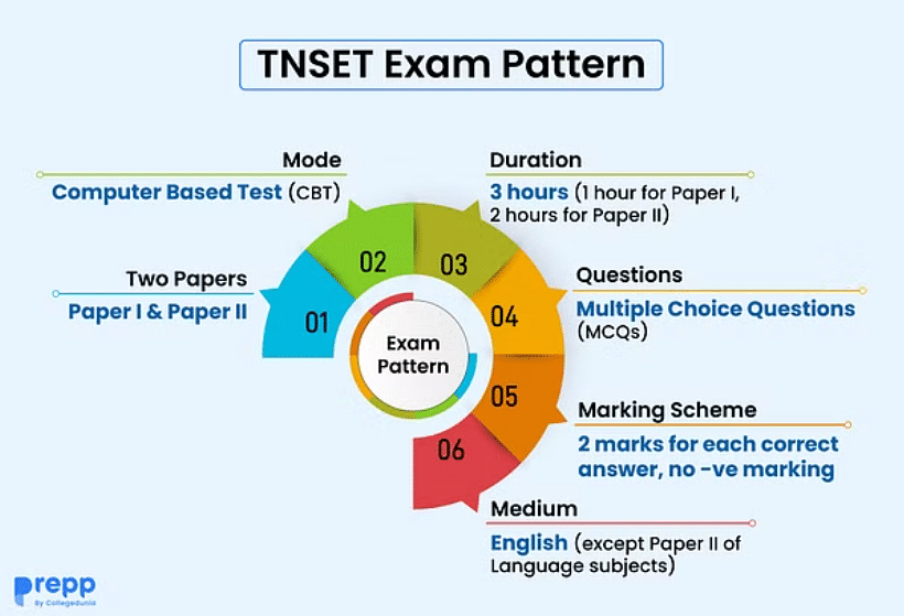 TNSET 2025: Notification Exam Dates and Syllabus TNSET 2025: Notification Exam Dates and Syllabus