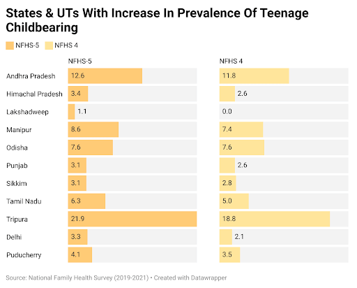 Teen Pregnancies