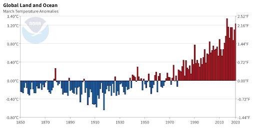Temperature Anomalies