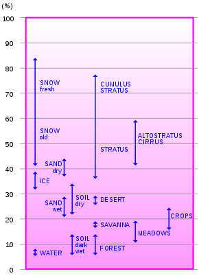 Temperature, and Energy
