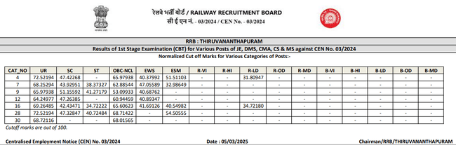 RRB JE Thiruvananthapuram Cut off 2025 