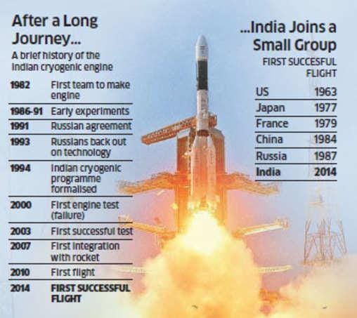 Timeline of Cryogenic Engine