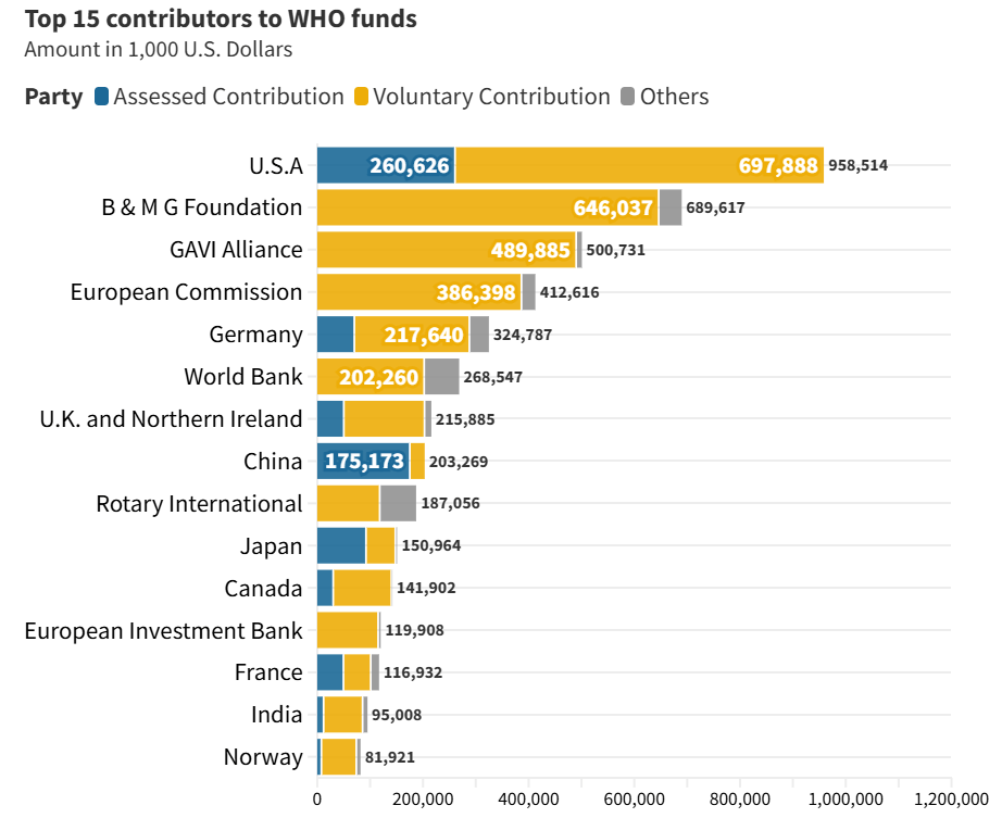 Top 15 contributors to WHO funds