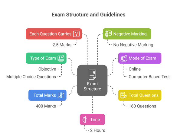 UP Police SI 2025 Exam Pattern