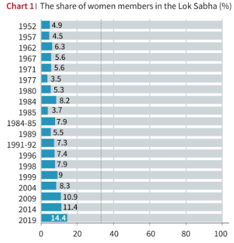 Women Members in Lok Sabha