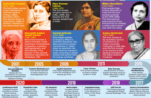 Women Scientists of India