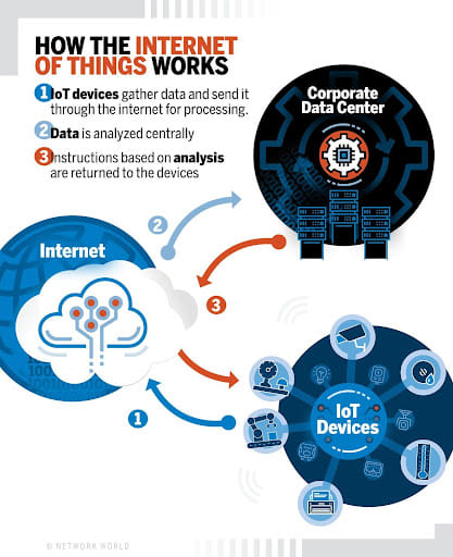 Working of IoT