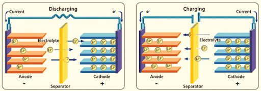 Working of a Lithium-ion Battery